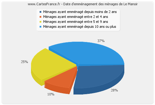 Date d'emménagement des ménages de Le Manoir